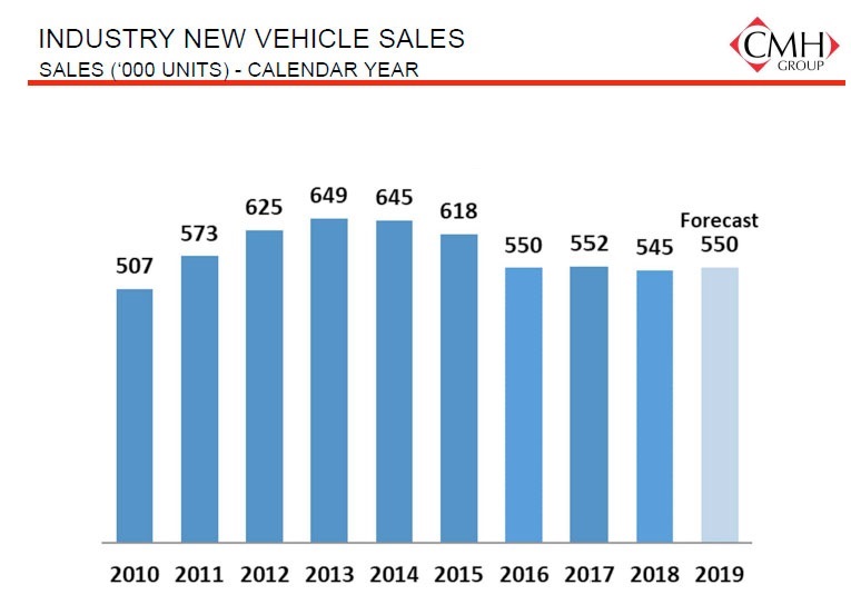 CMH new vehicle sales